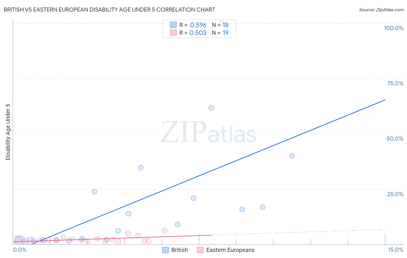 British vs Eastern European Disability Age Under 5