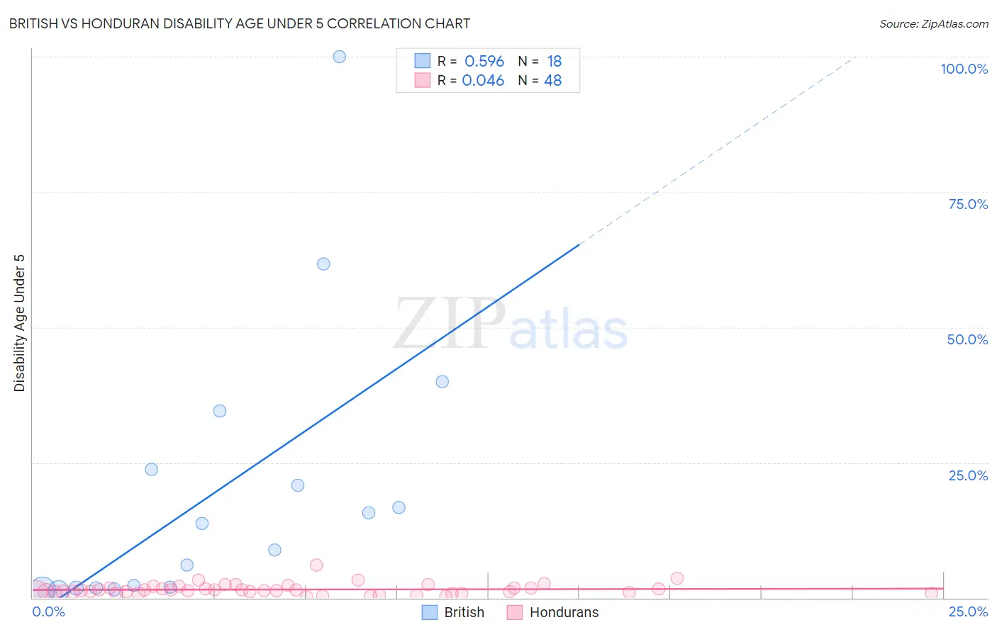 British vs Honduran Disability Age Under 5