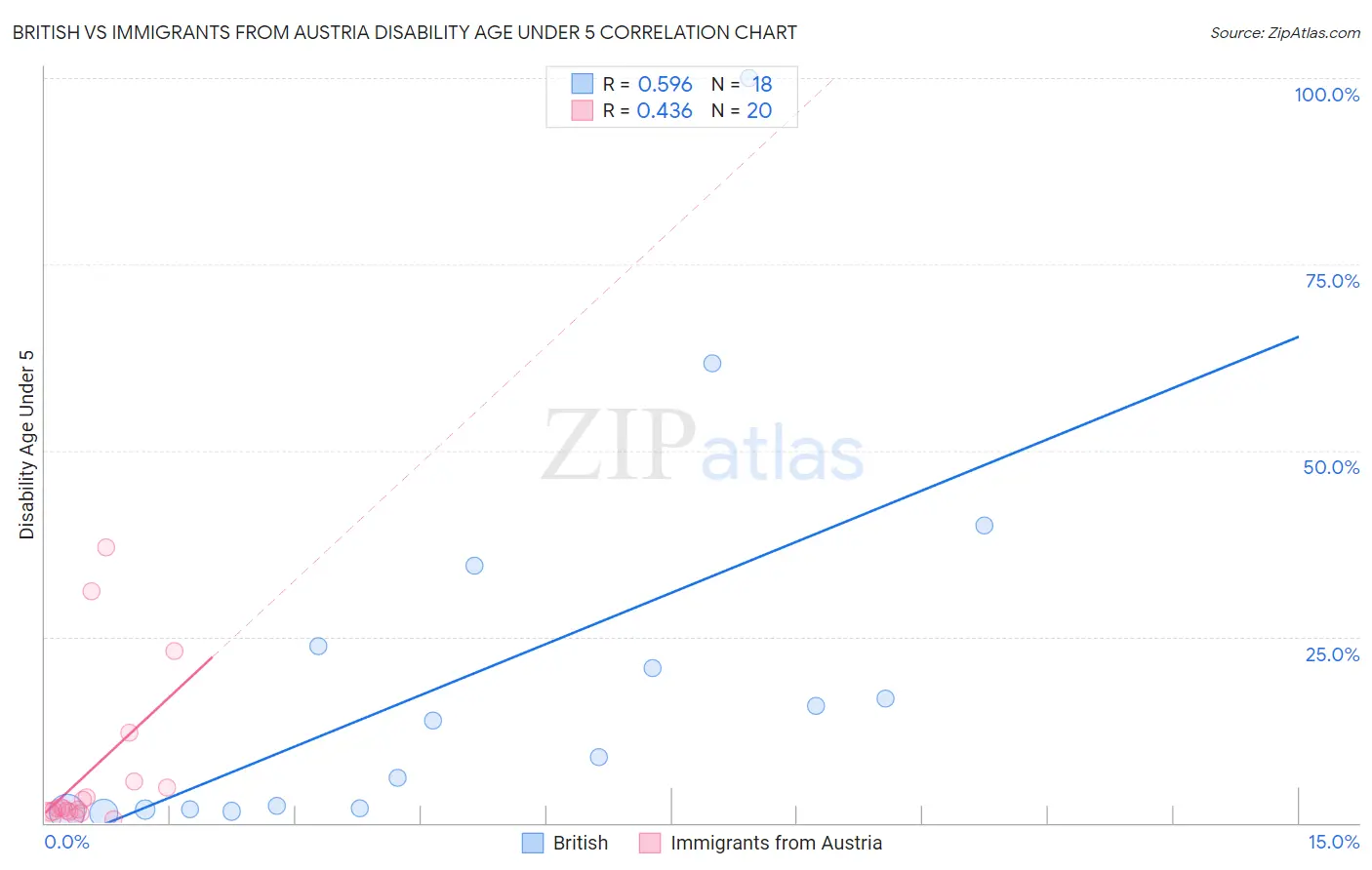 British vs Immigrants from Austria Disability Age Under 5