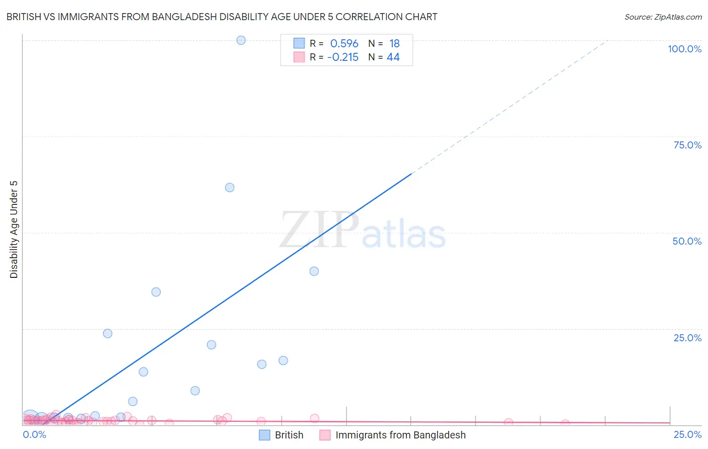 British vs Immigrants from Bangladesh Disability Age Under 5