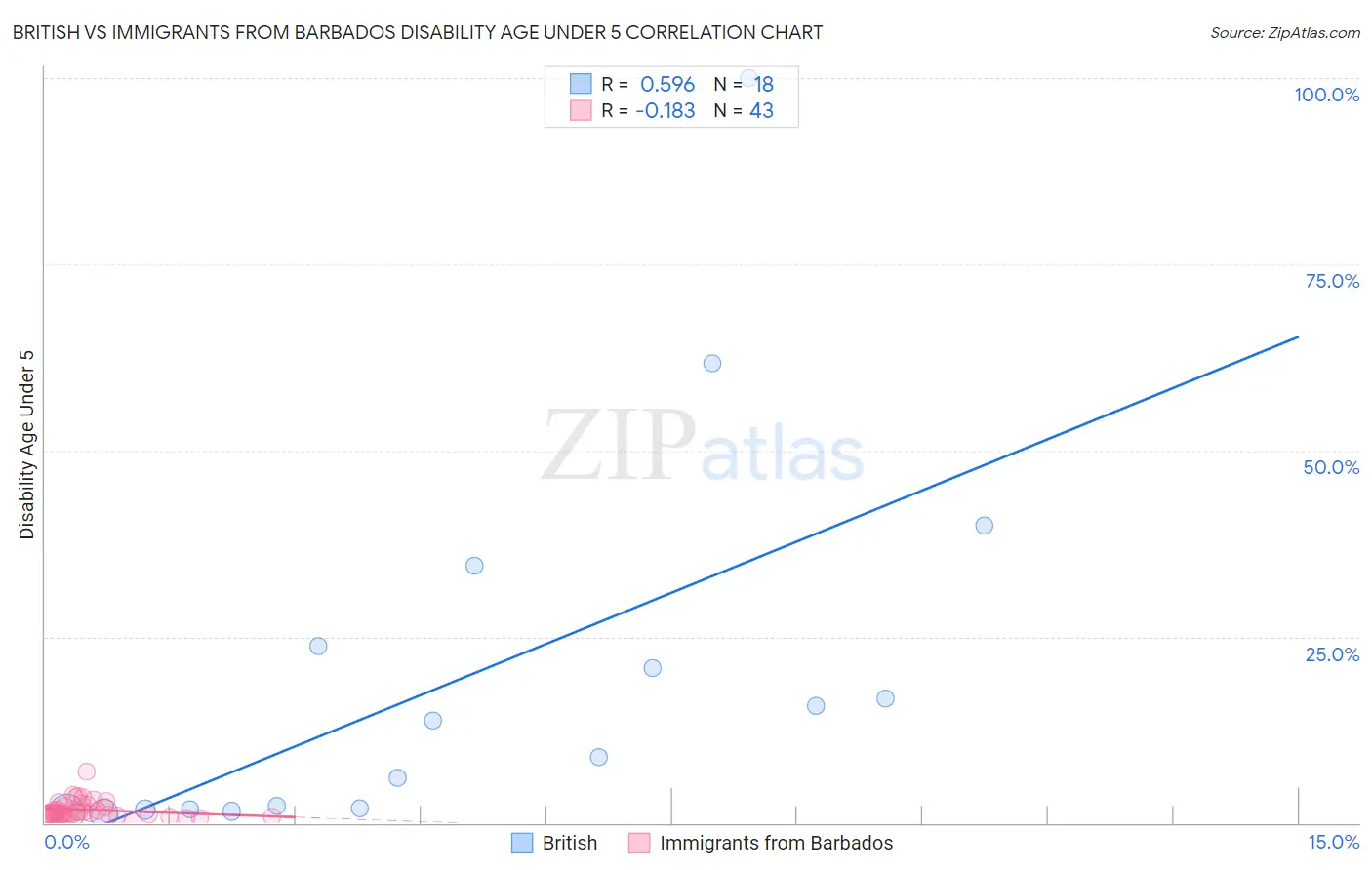 British vs Immigrants from Barbados Disability Age Under 5