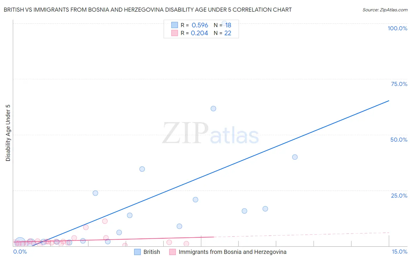 British vs Immigrants from Bosnia and Herzegovina Disability Age Under 5