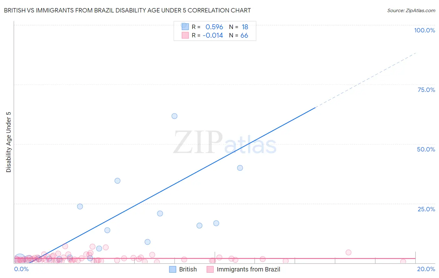 British vs Immigrants from Brazil Disability Age Under 5