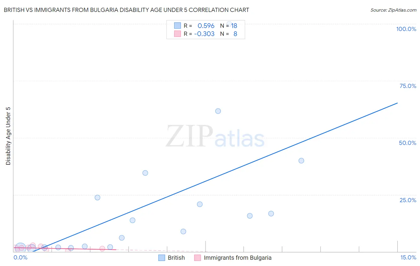 British vs Immigrants from Bulgaria Disability Age Under 5
