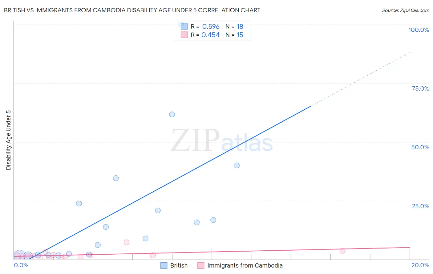 British vs Immigrants from Cambodia Disability Age Under 5