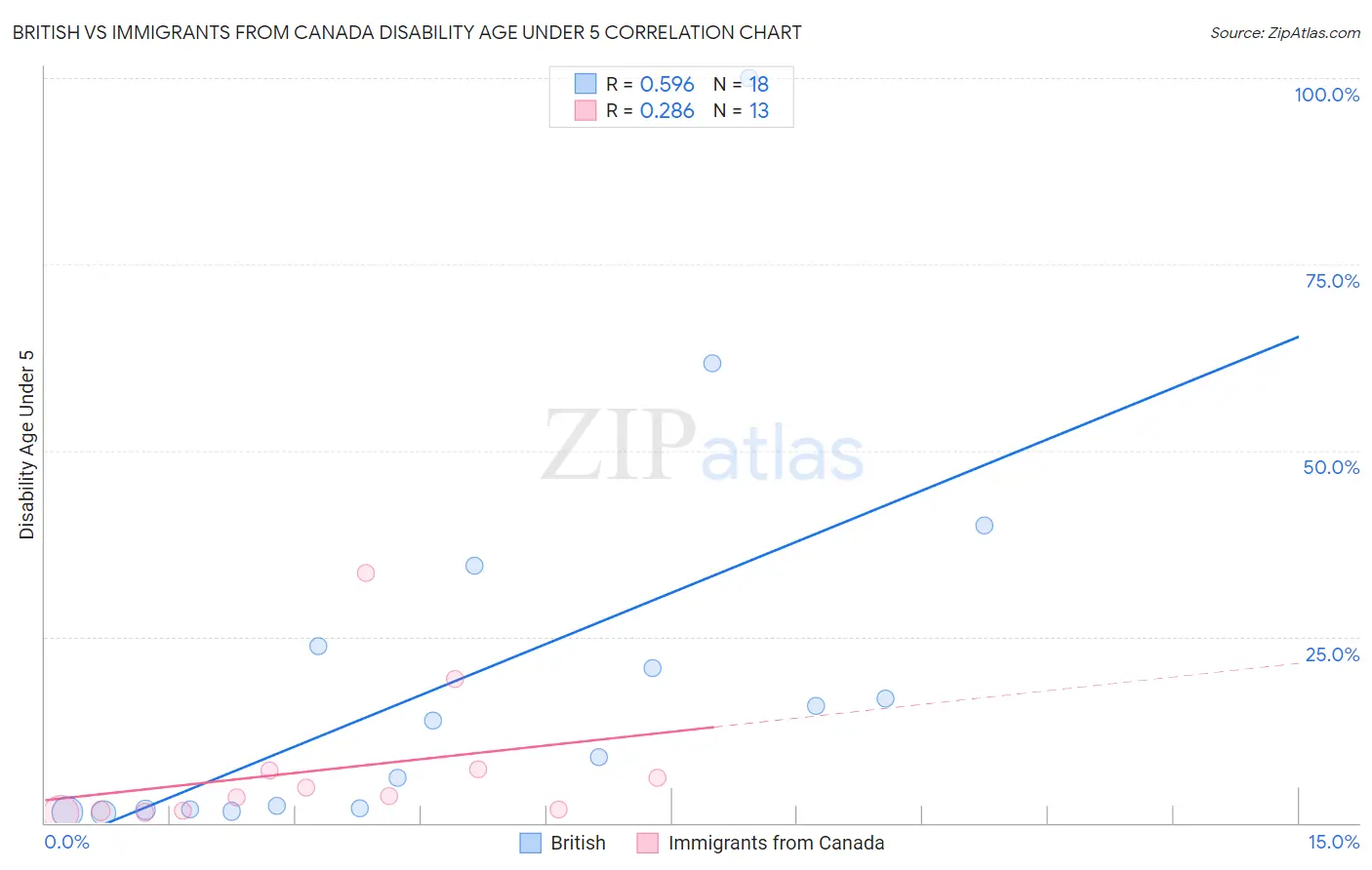 British vs Immigrants from Canada Disability Age Under 5