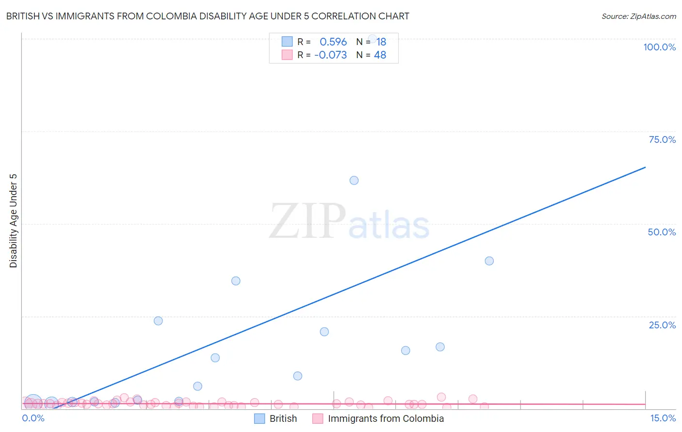 British vs Immigrants from Colombia Disability Age Under 5