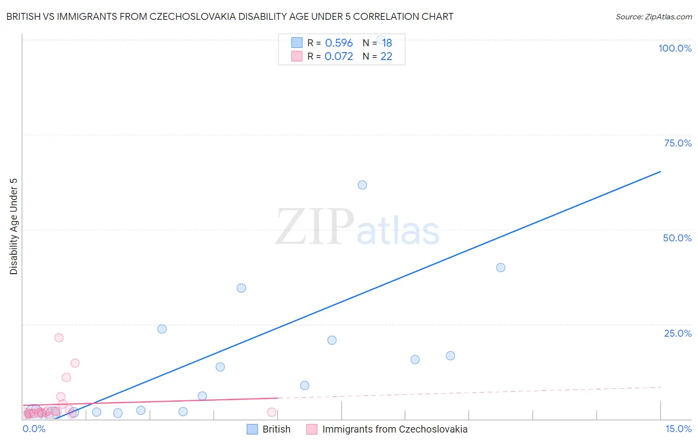 British vs Immigrants from Czechoslovakia Disability Age Under 5