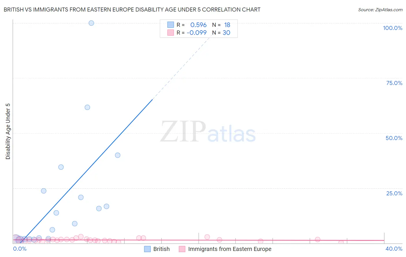 British vs Immigrants from Eastern Europe Disability Age Under 5