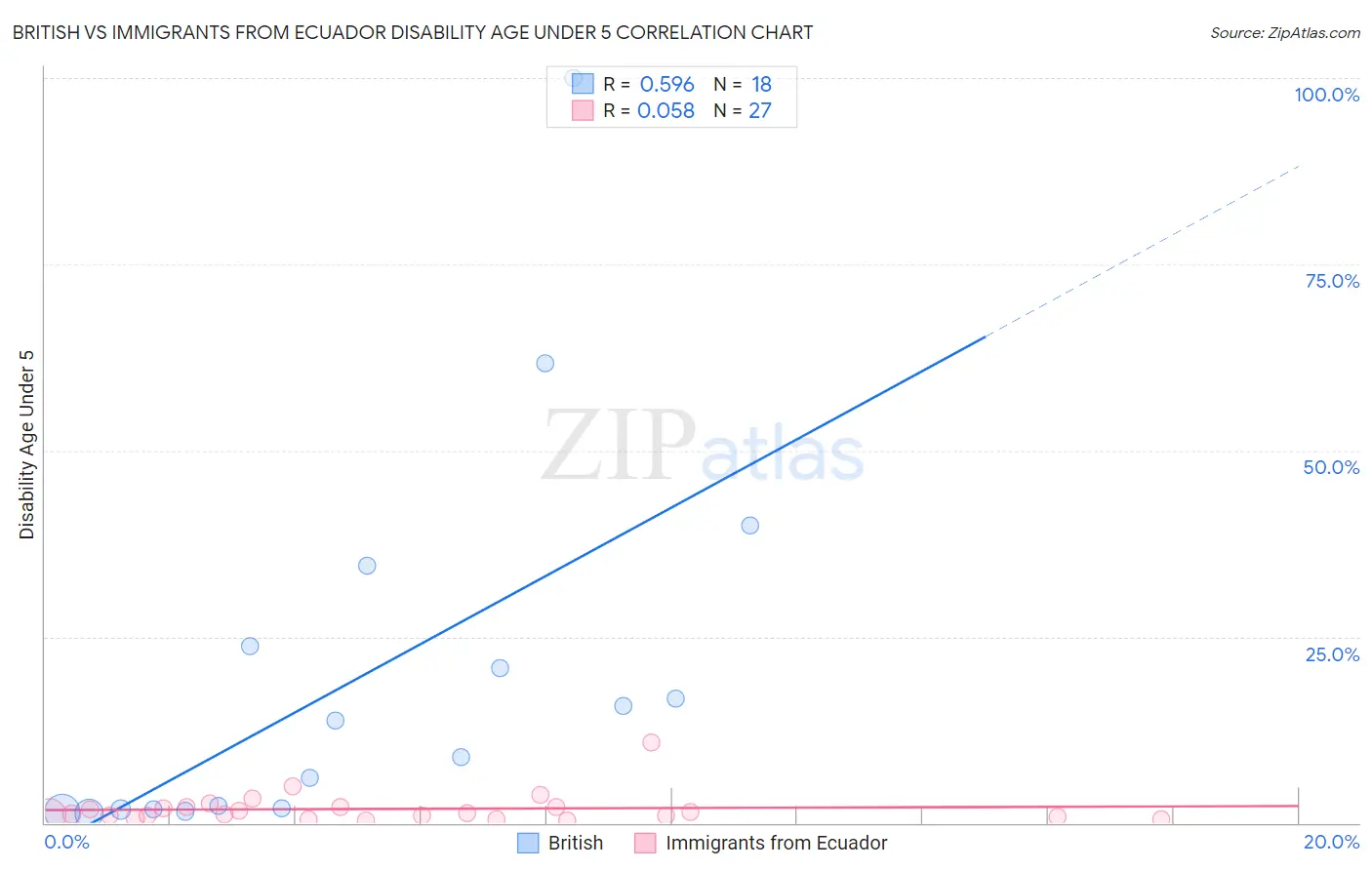 British vs Immigrants from Ecuador Disability Age Under 5