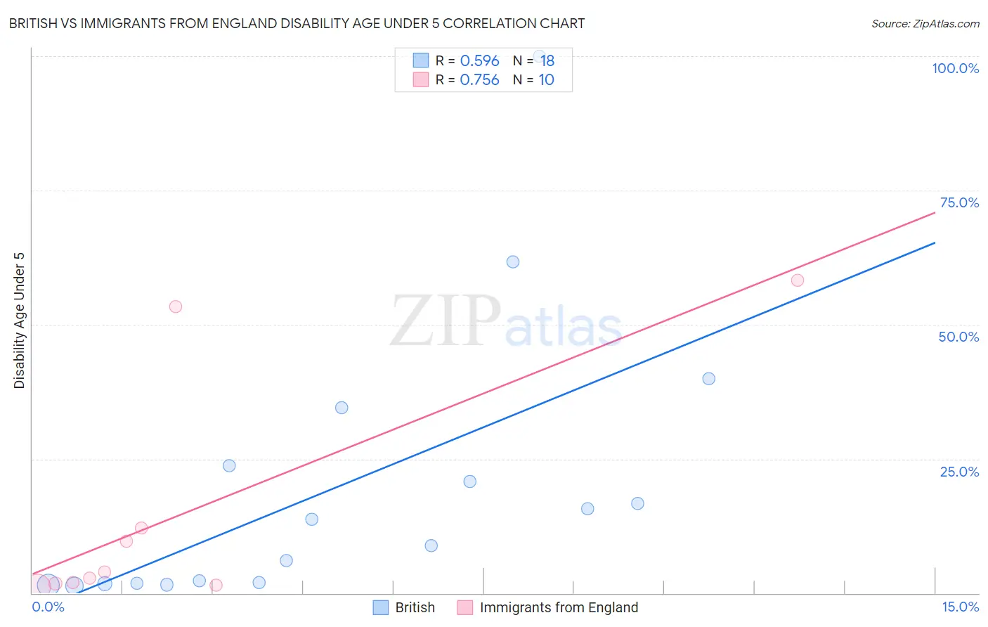 British vs Immigrants from England Disability Age Under 5