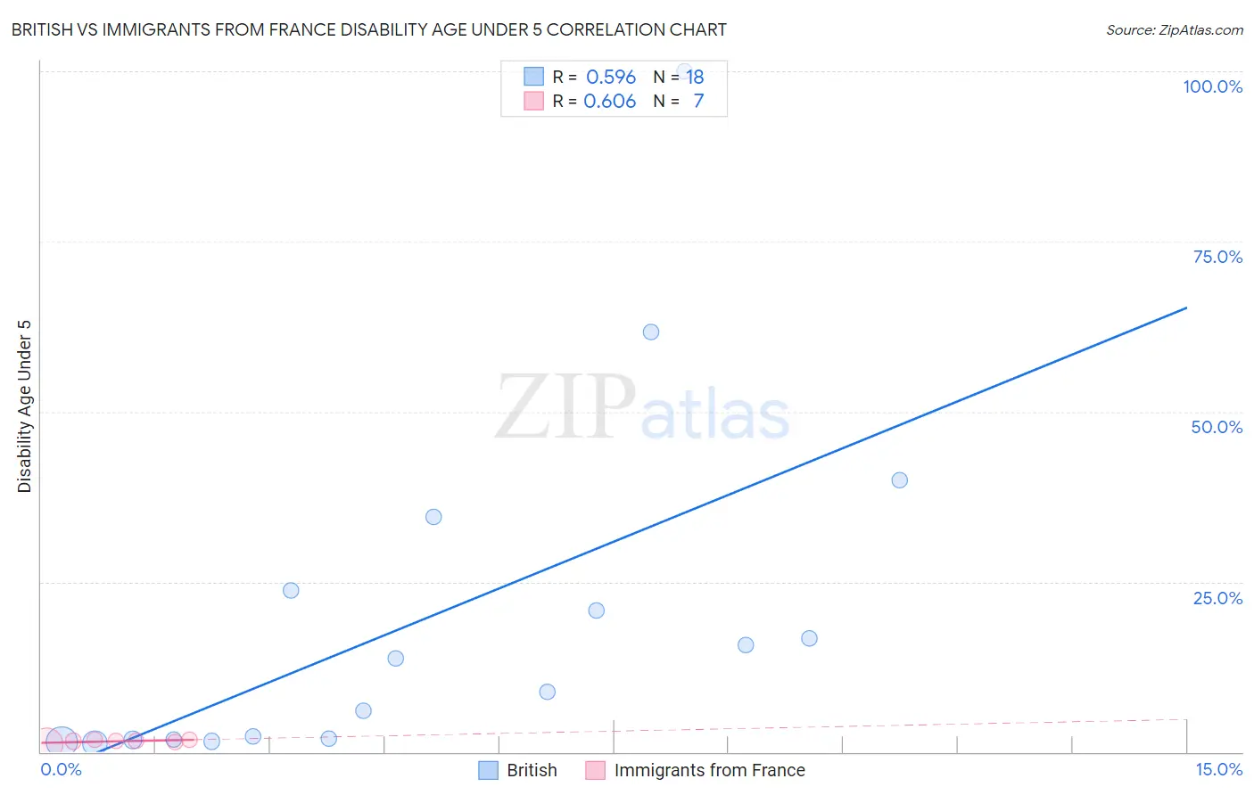 British vs Immigrants from France Disability Age Under 5