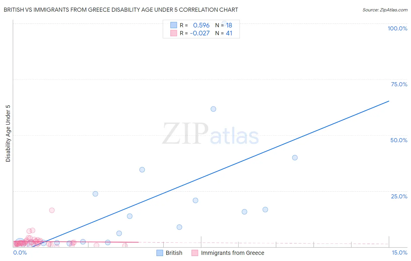 British vs Immigrants from Greece Disability Age Under 5