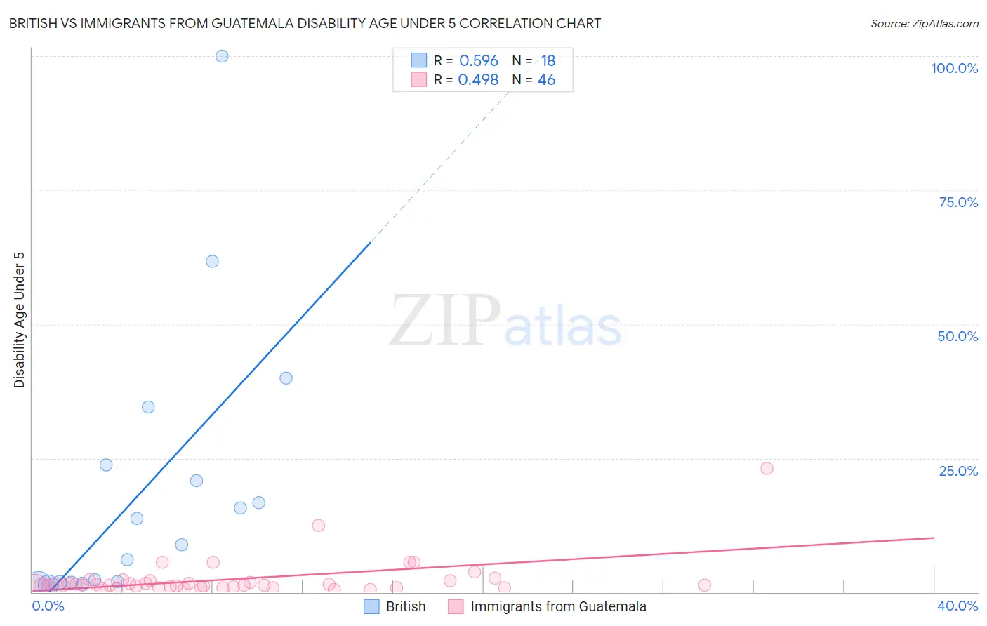 British vs Immigrants from Guatemala Disability Age Under 5