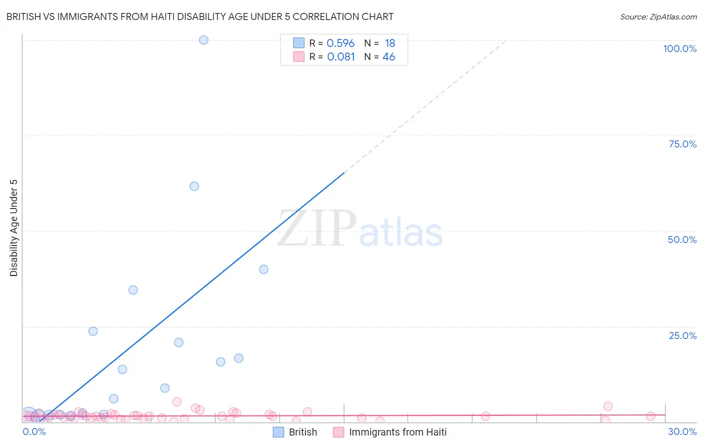British vs Immigrants from Haiti Disability Age Under 5