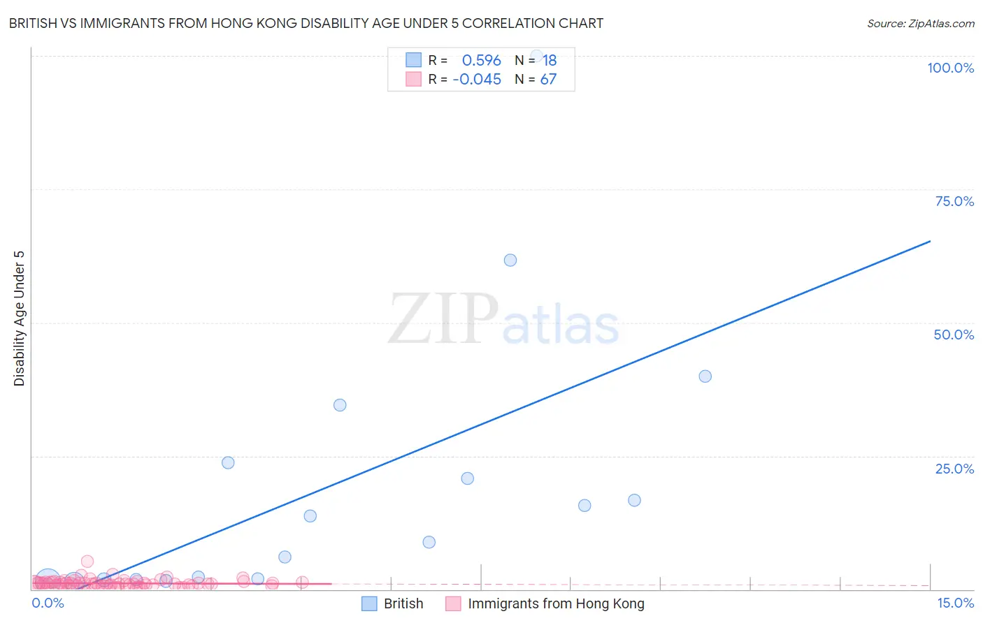 British vs Immigrants from Hong Kong Disability Age Under 5