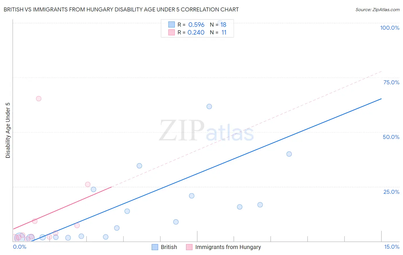 British vs Immigrants from Hungary Disability Age Under 5
