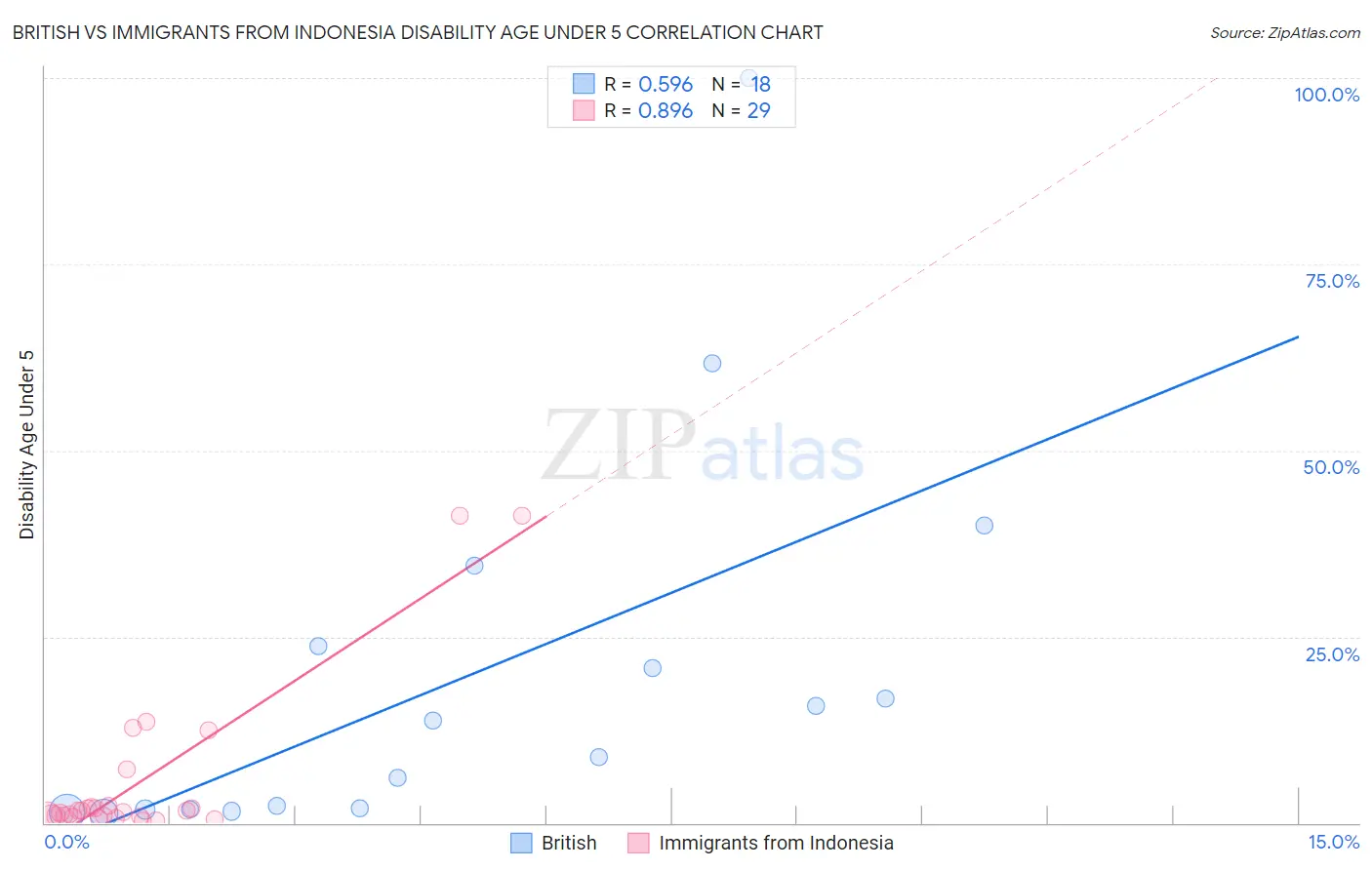 British vs Immigrants from Indonesia Disability Age Under 5