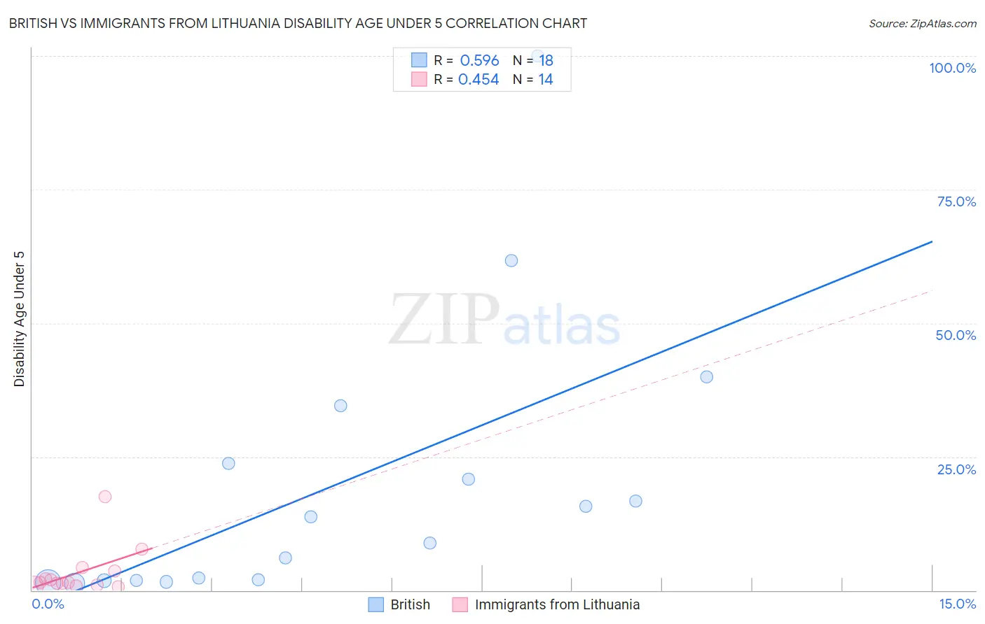 British vs Immigrants from Lithuania Disability Age Under 5