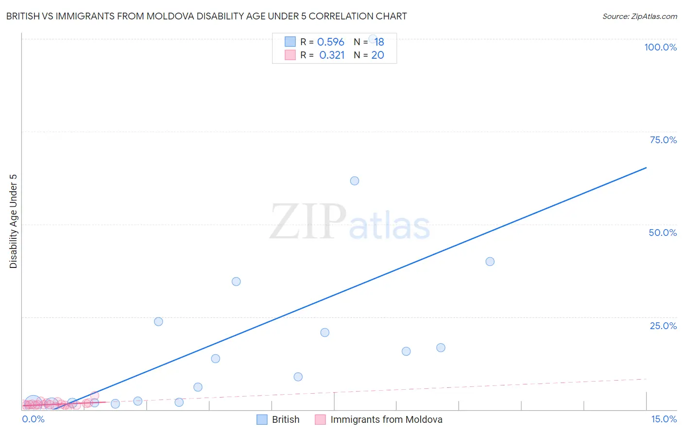 British vs Immigrants from Moldova Disability Age Under 5