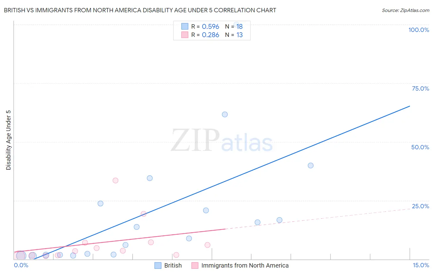 British vs Immigrants from North America Disability Age Under 5