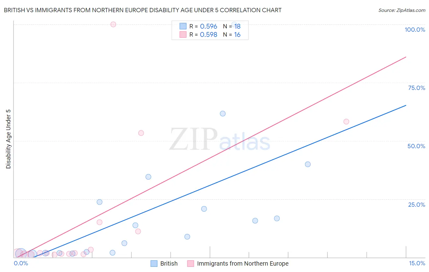 British vs Immigrants from Northern Europe Disability Age Under 5