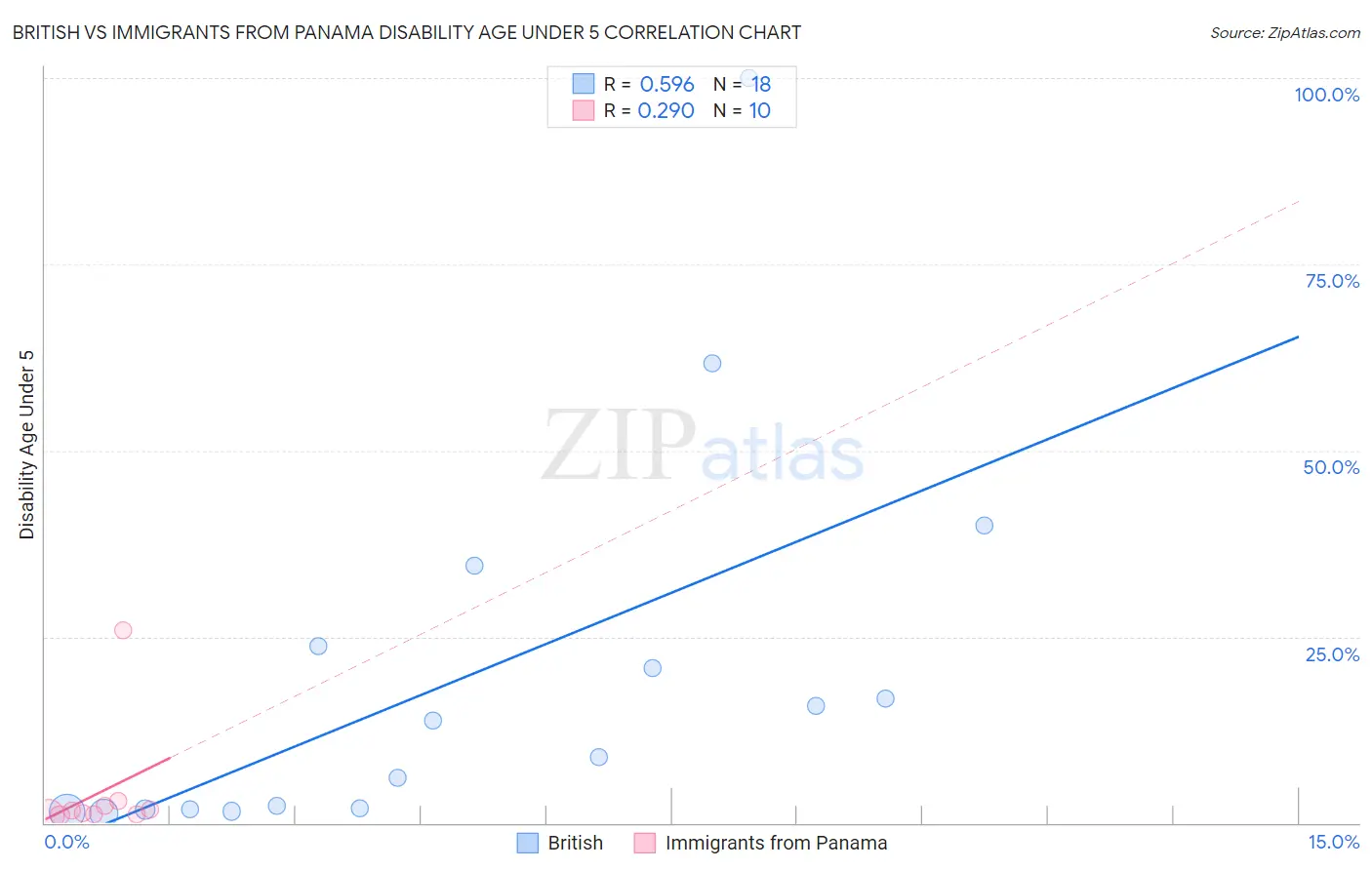 British vs Immigrants from Panama Disability Age Under 5