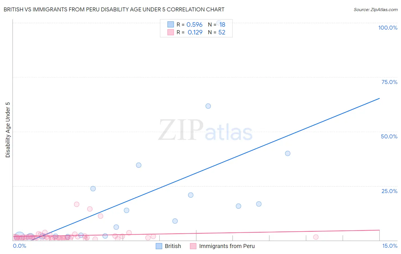 British vs Immigrants from Peru Disability Age Under 5