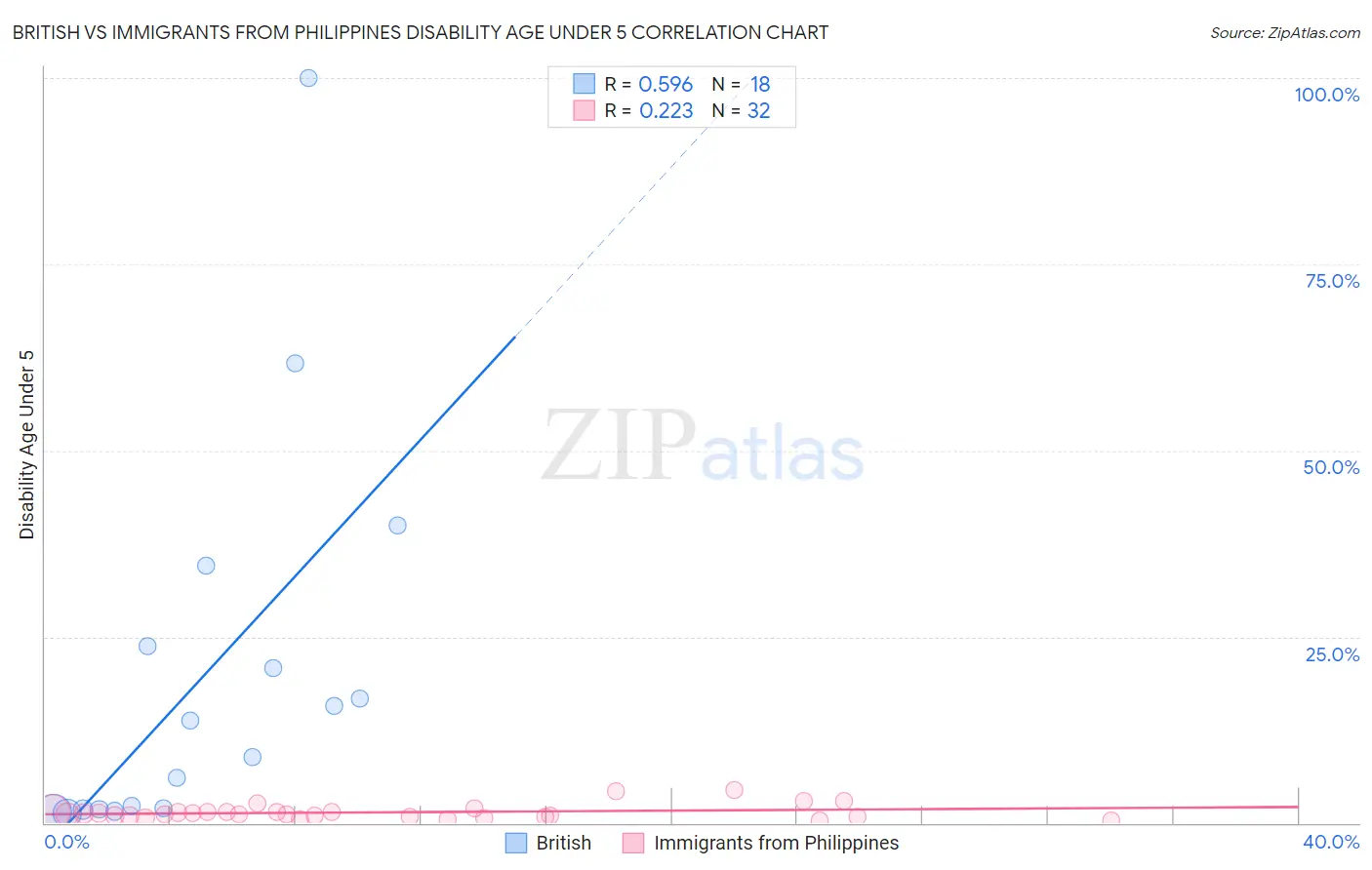 British vs Immigrants from Philippines Disability Age Under 5
