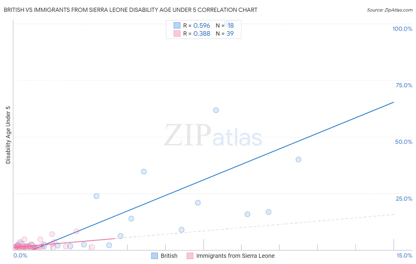 British vs Immigrants from Sierra Leone Disability Age Under 5