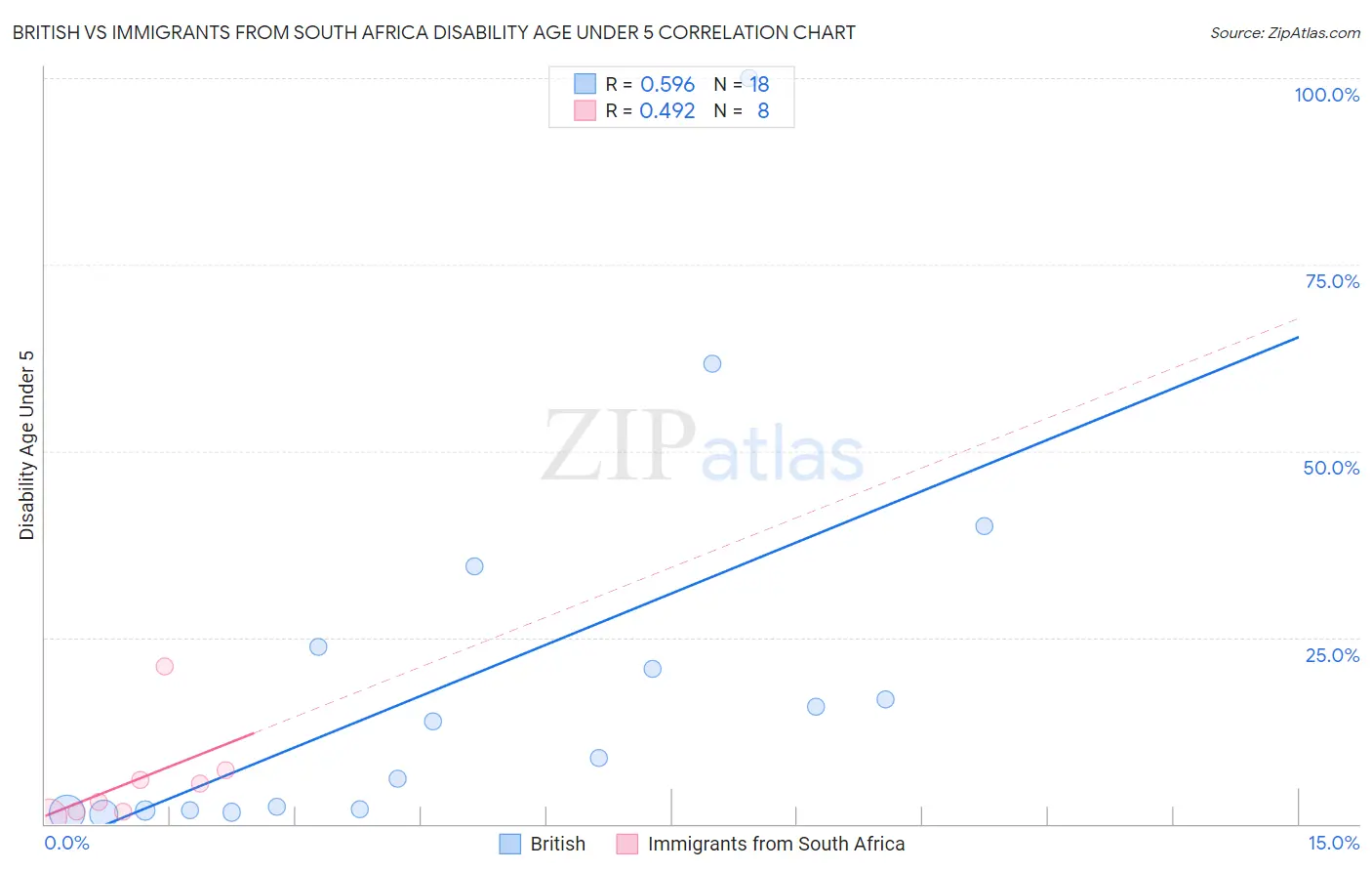 British vs Immigrants from South Africa Disability Age Under 5