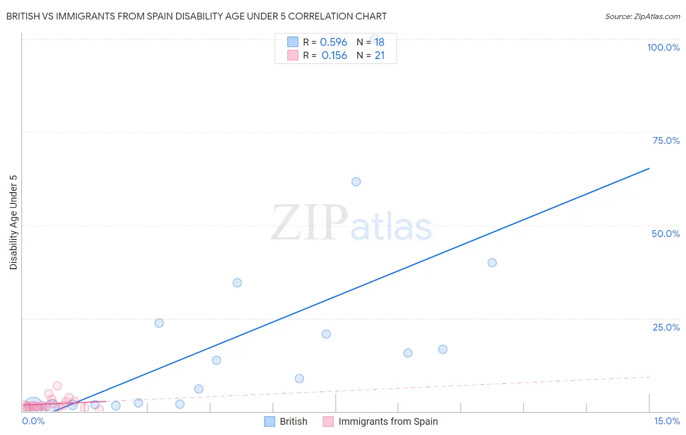 British vs Immigrants from Spain Disability Age Under 5