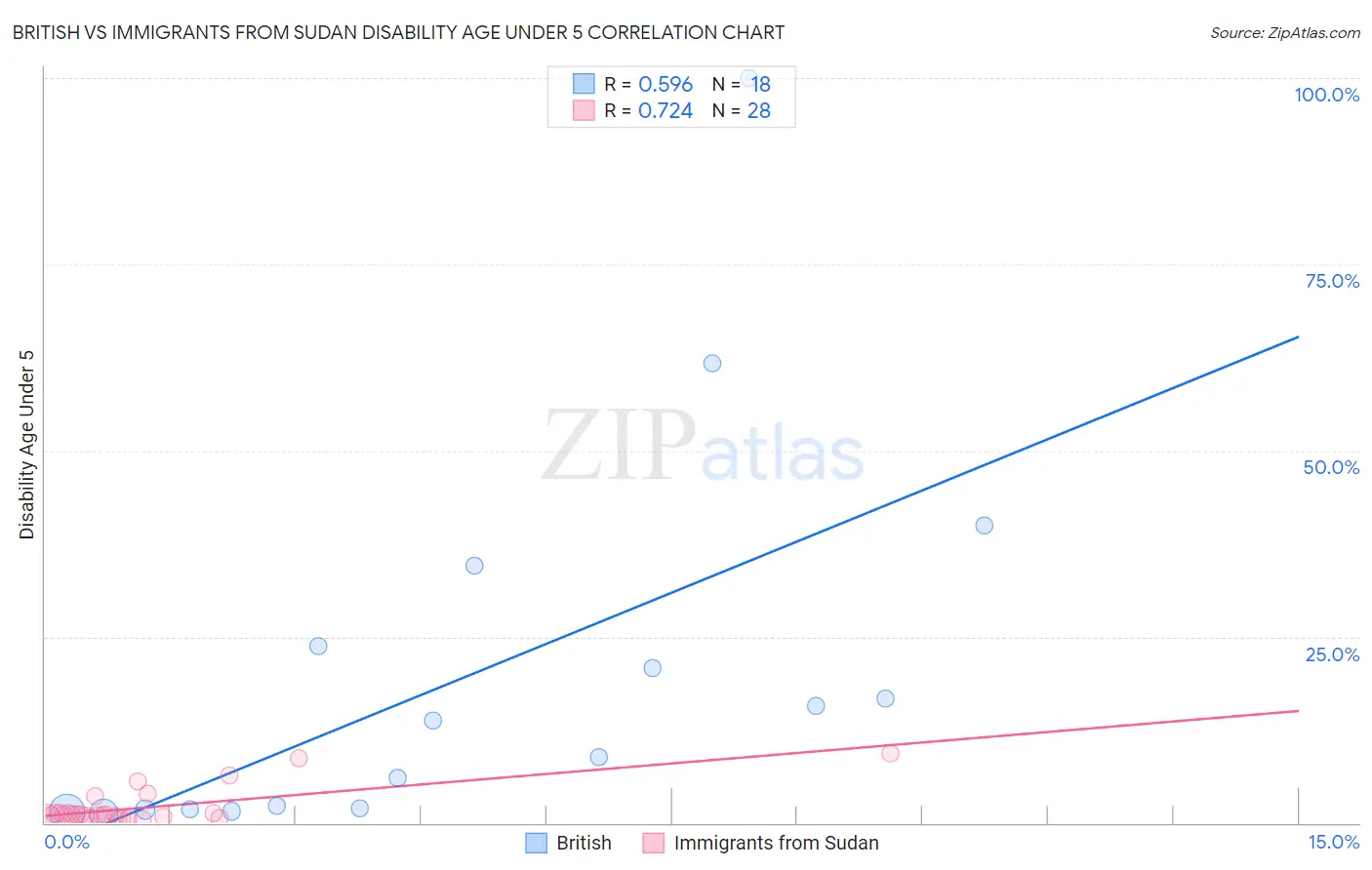 British vs Immigrants from Sudan Disability Age Under 5