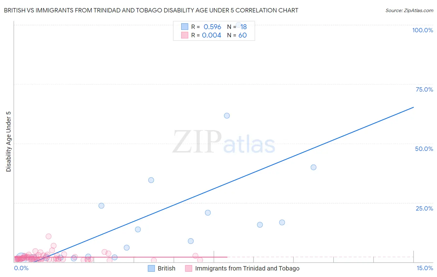 British vs Immigrants from Trinidad and Tobago Disability Age Under 5