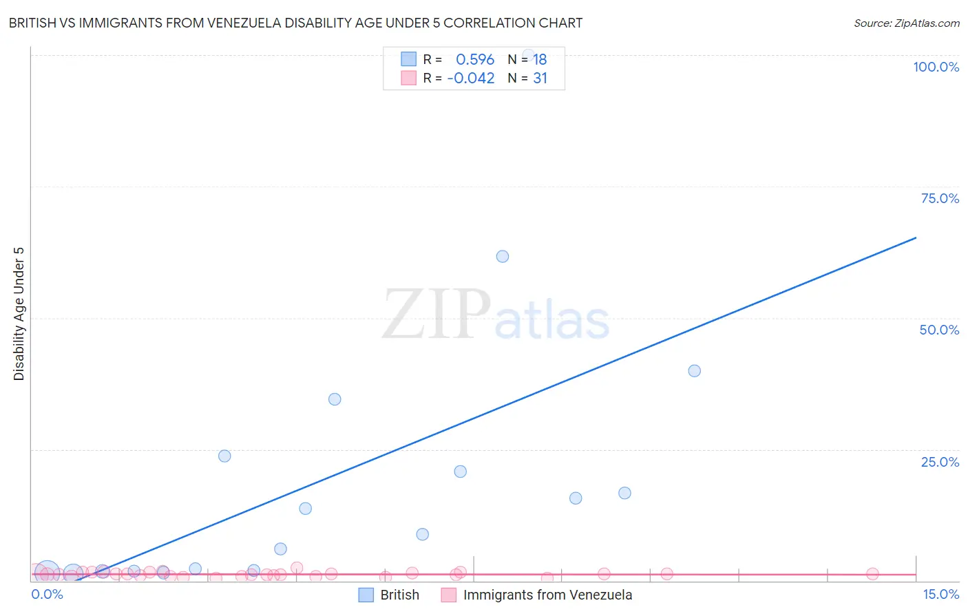 British vs Immigrants from Venezuela Disability Age Under 5