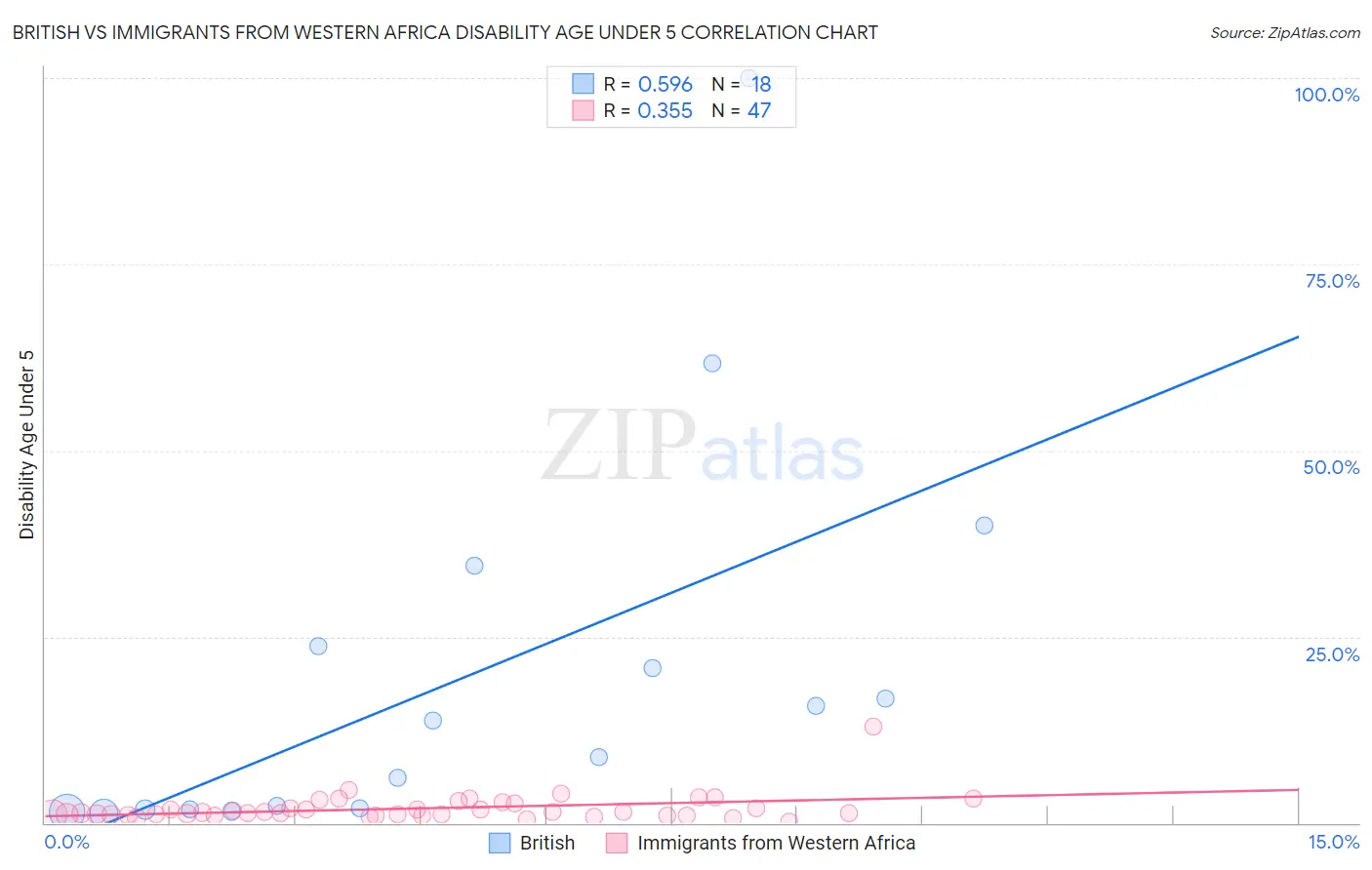British vs Immigrants from Western Africa Disability Age Under 5