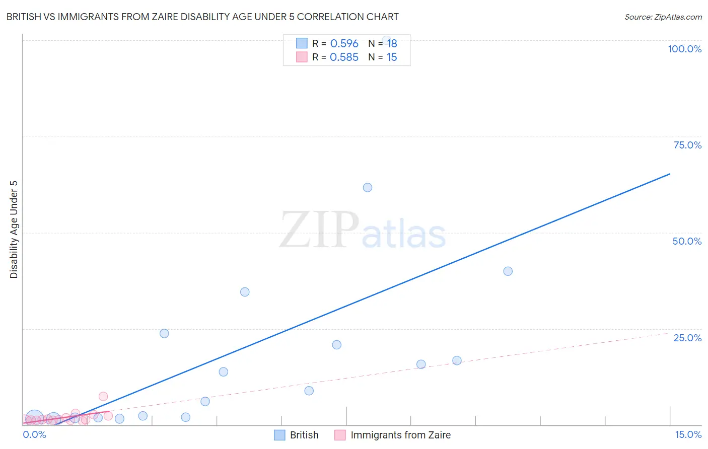 British vs Immigrants from Zaire Disability Age Under 5