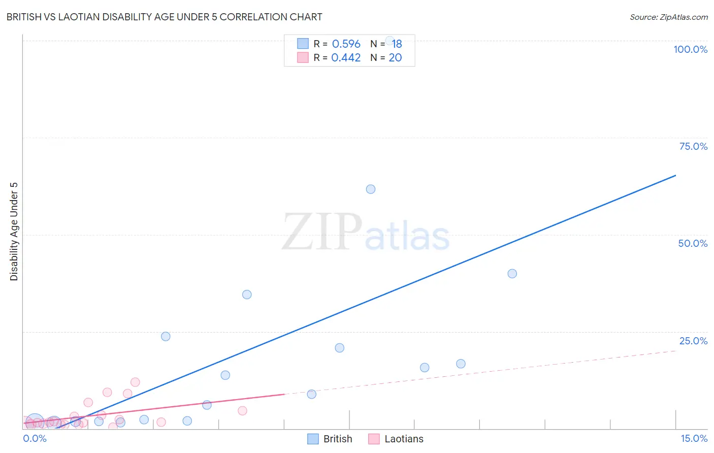 British vs Laotian Disability Age Under 5