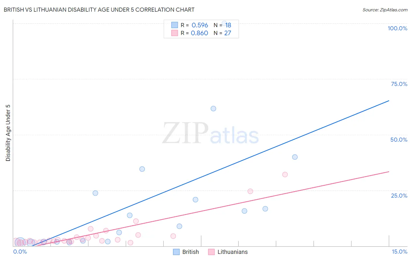 British vs Lithuanian Disability Age Under 5