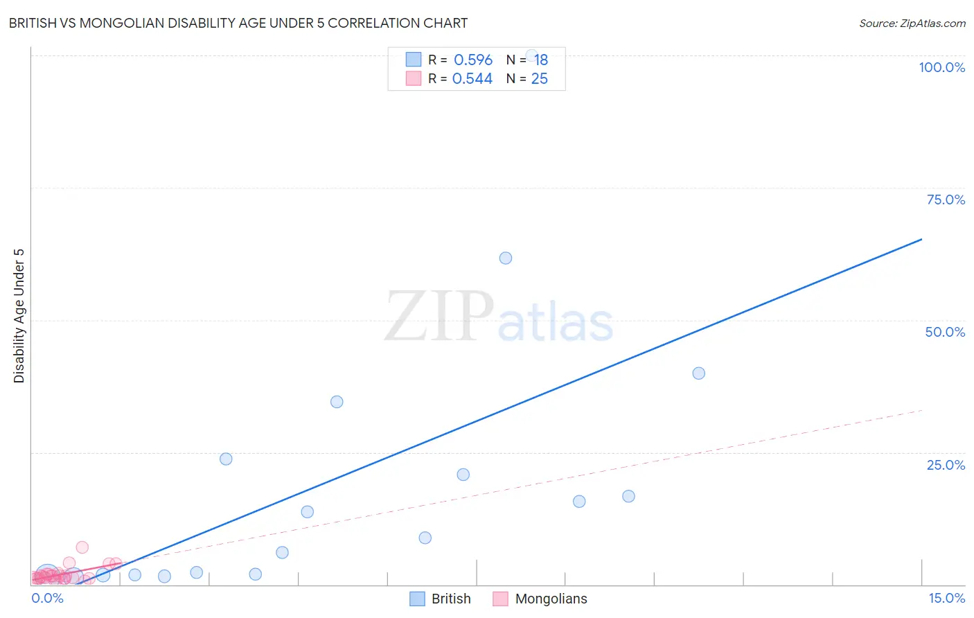 British vs Mongolian Disability Age Under 5