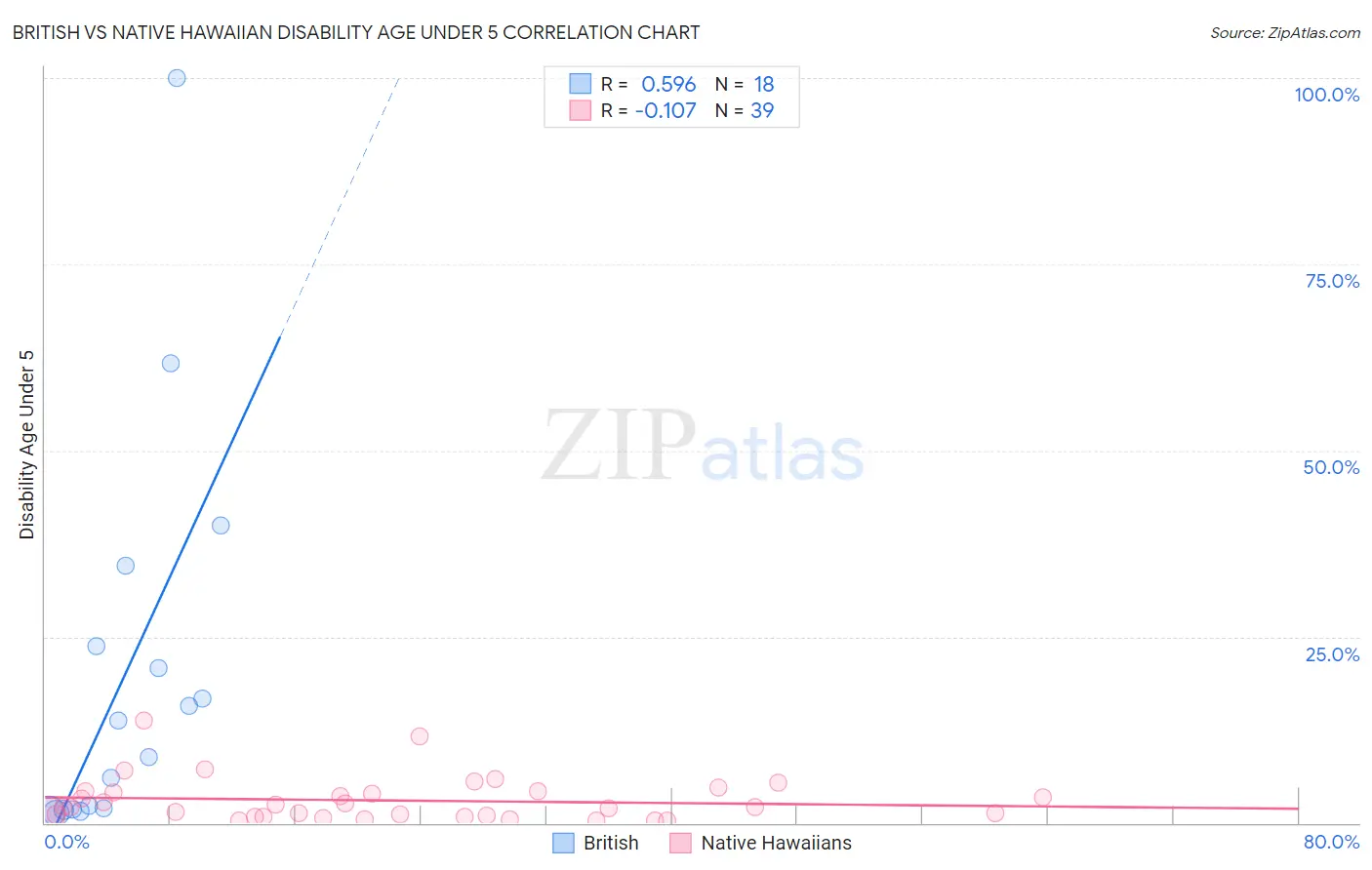 British vs Native Hawaiian Disability Age Under 5
