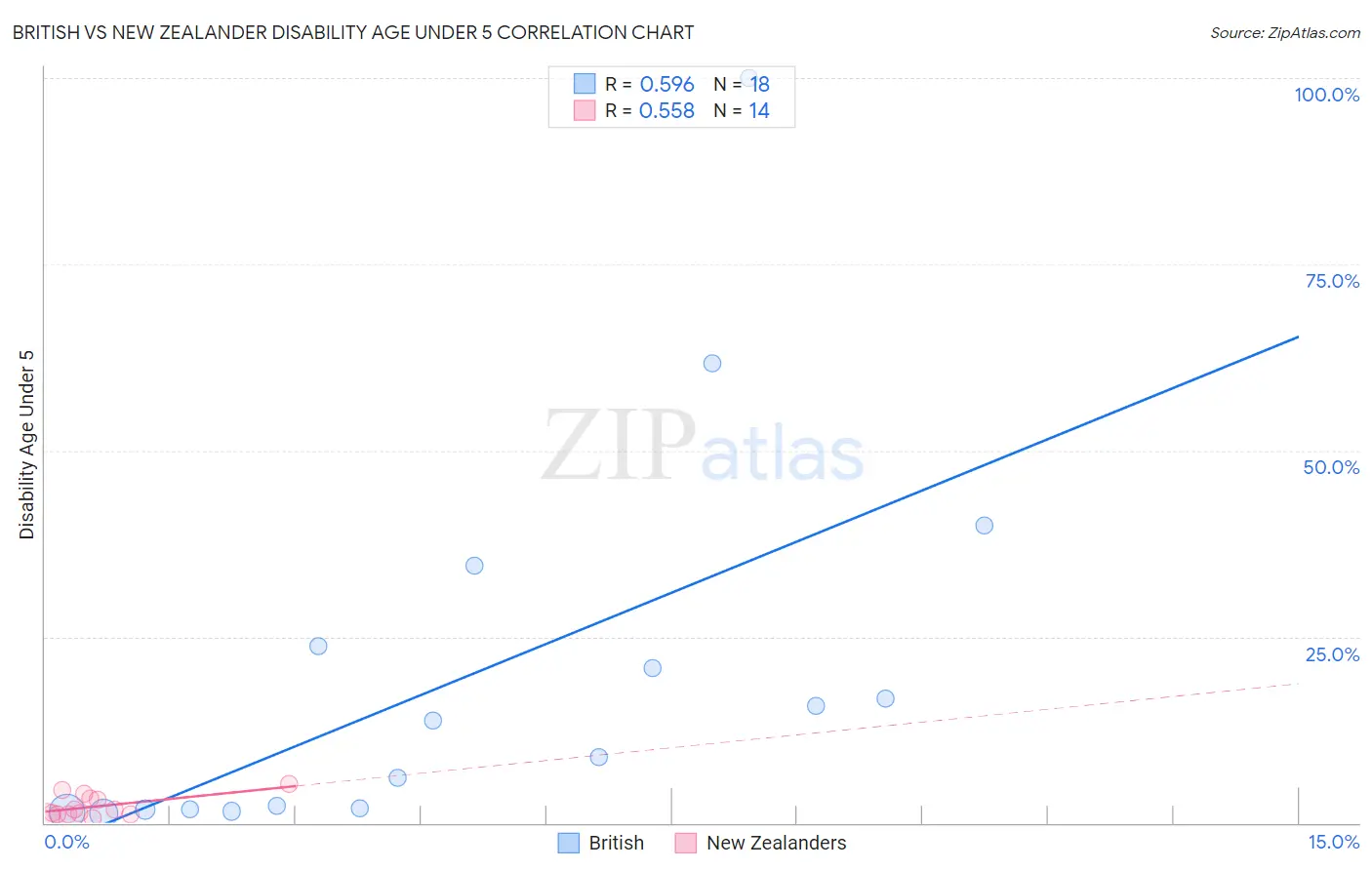 British vs New Zealander Disability Age Under 5