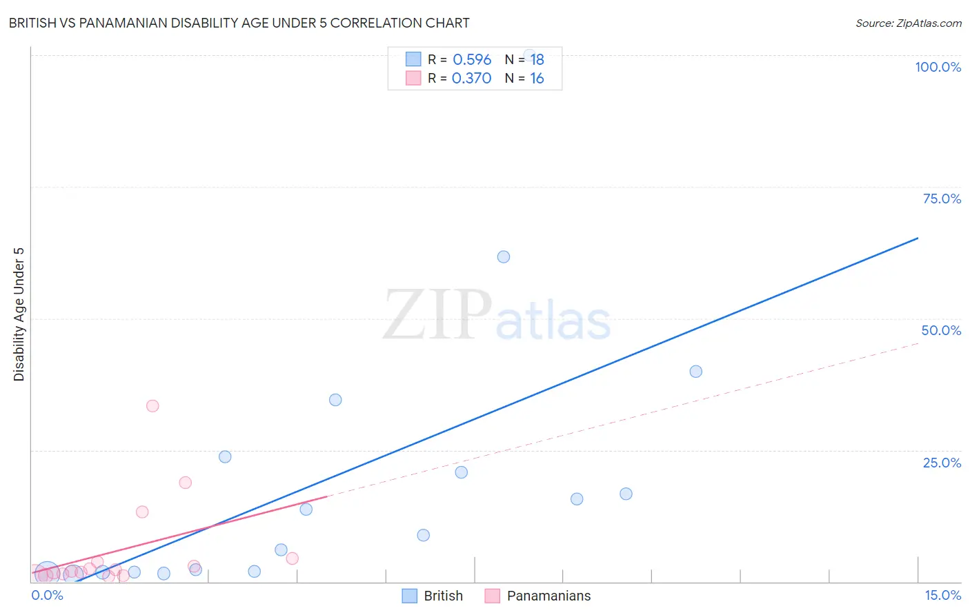 British vs Panamanian Disability Age Under 5
