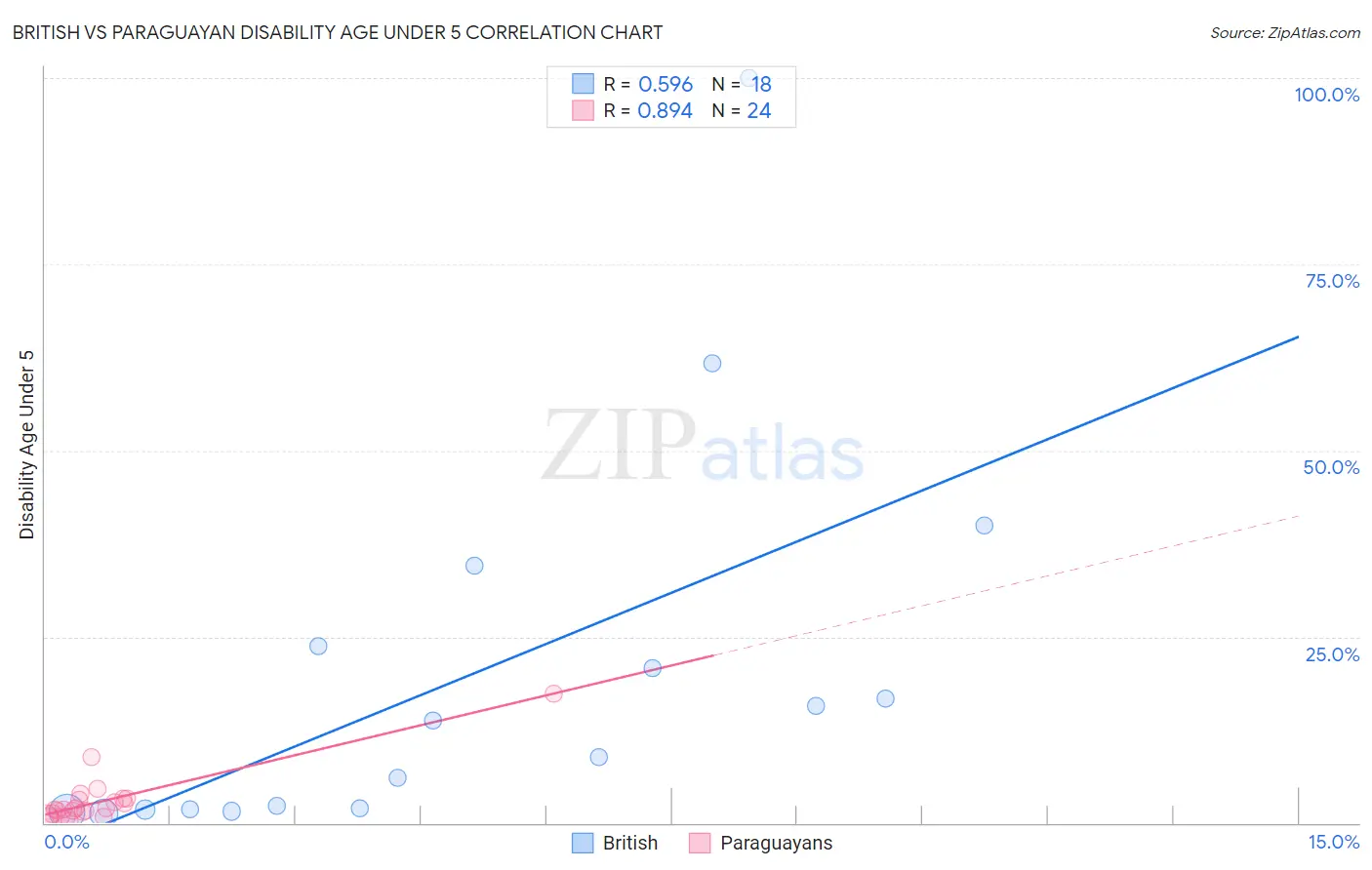 British vs Paraguayan Disability Age Under 5