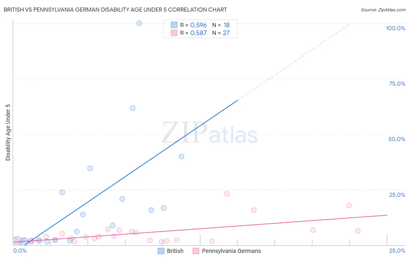 British vs Pennsylvania German Disability Age Under 5