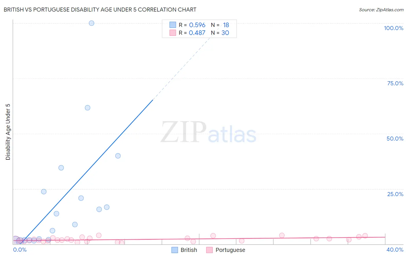 British vs Portuguese Disability Age Under 5