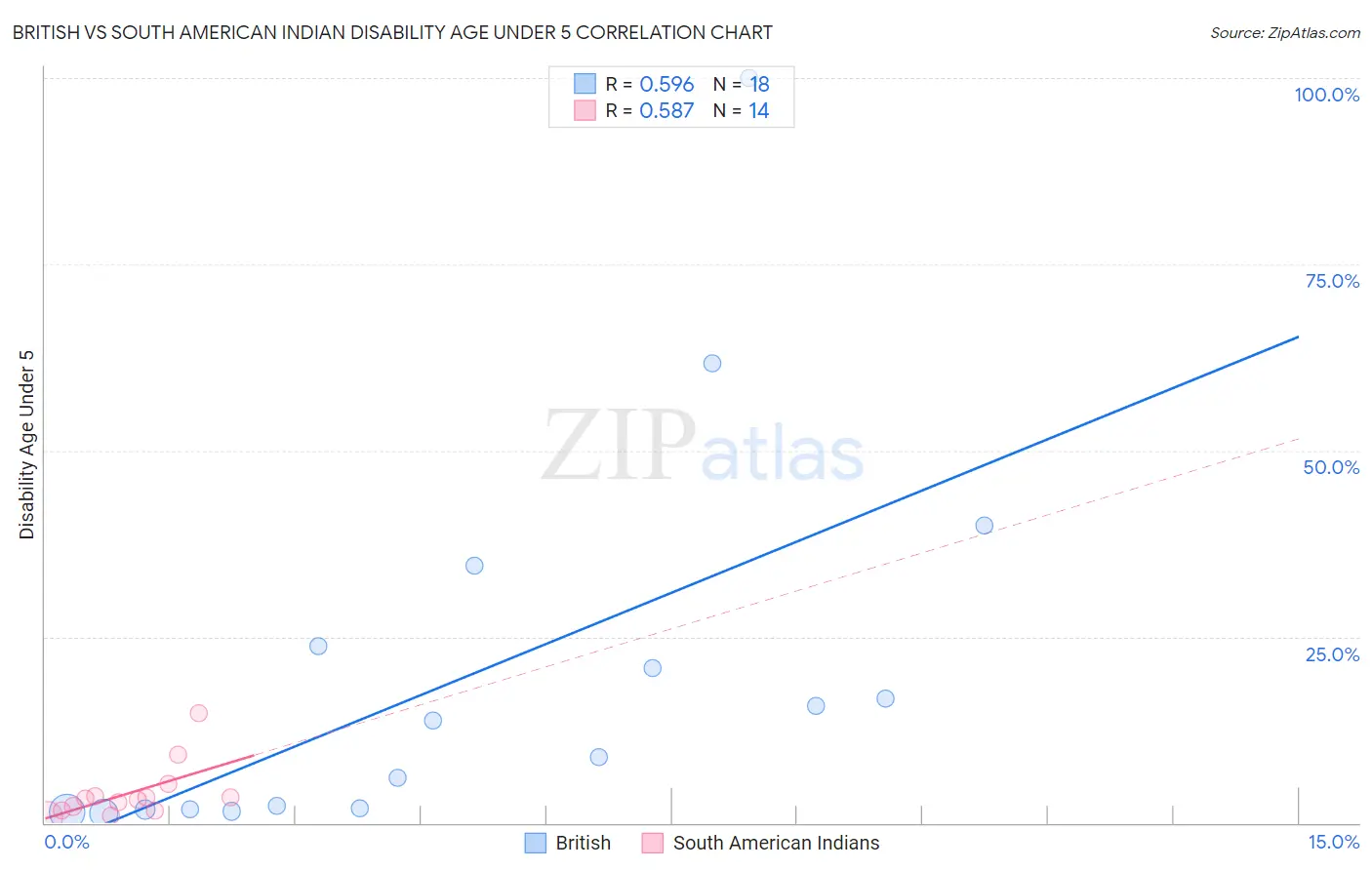 British vs South American Indian Disability Age Under 5