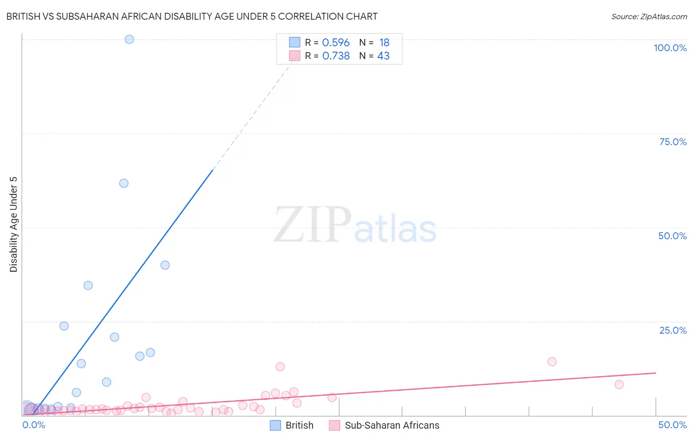 British vs Subsaharan African Disability Age Under 5