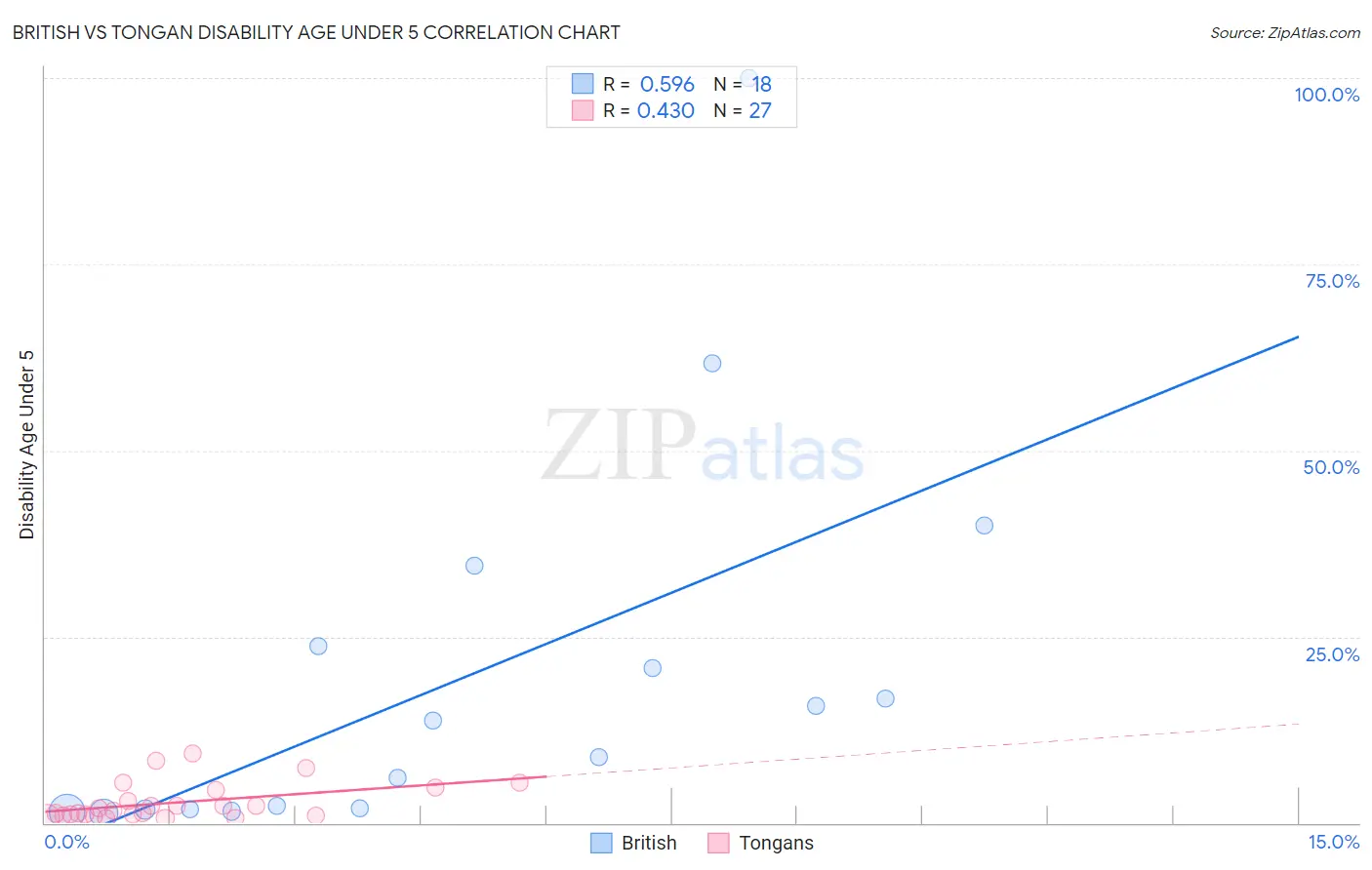 British vs Tongan Disability Age Under 5
