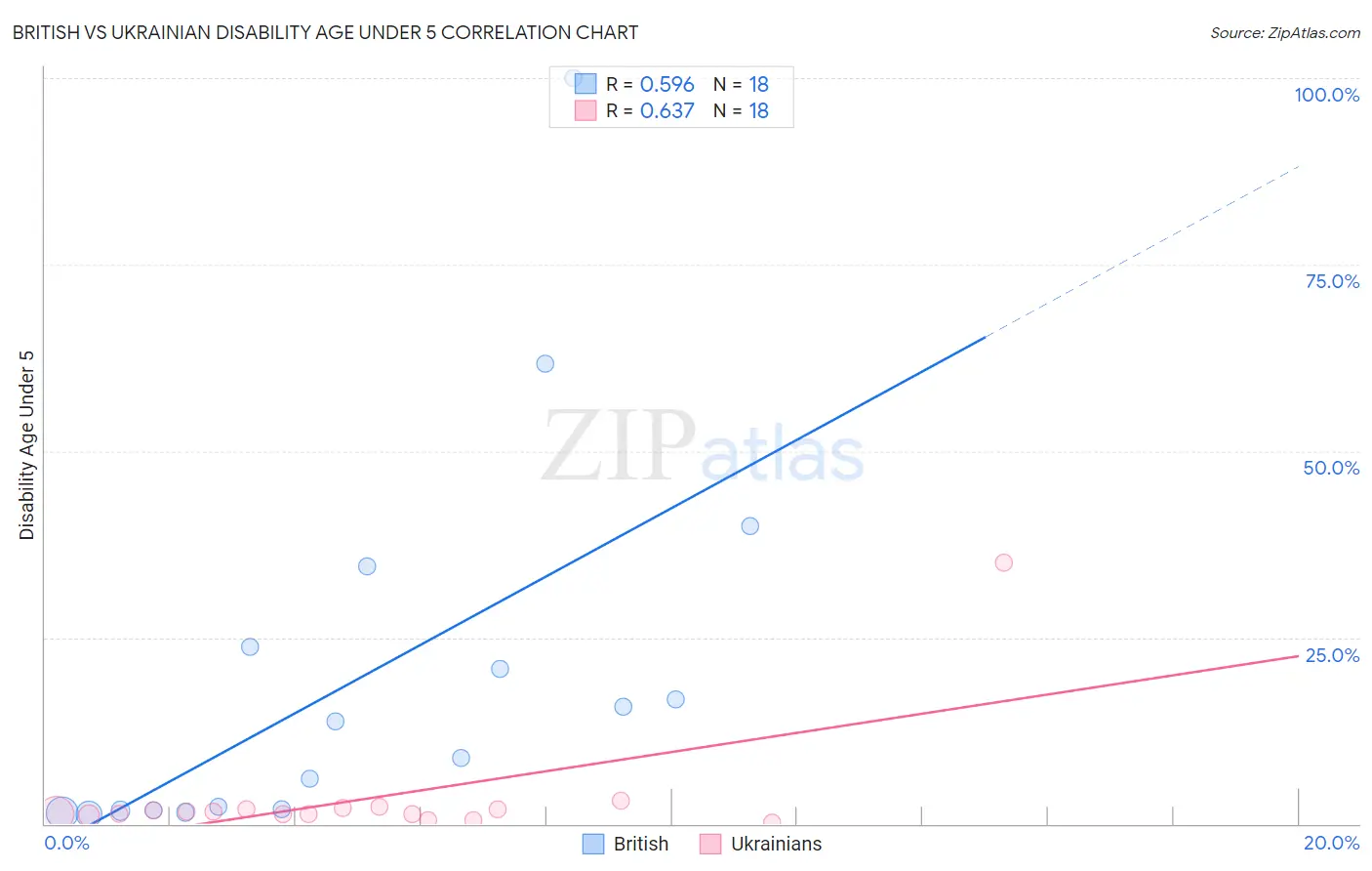 British vs Ukrainian Disability Age Under 5